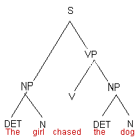 Immediate constitutent diagram